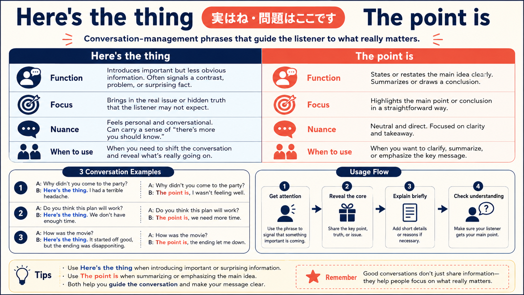 Here's the thingの意味と似た表現の比較図解