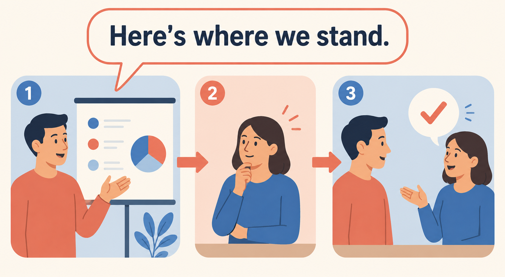 Here's where we stand. の使い方を3段階で示す英語学習イラスト