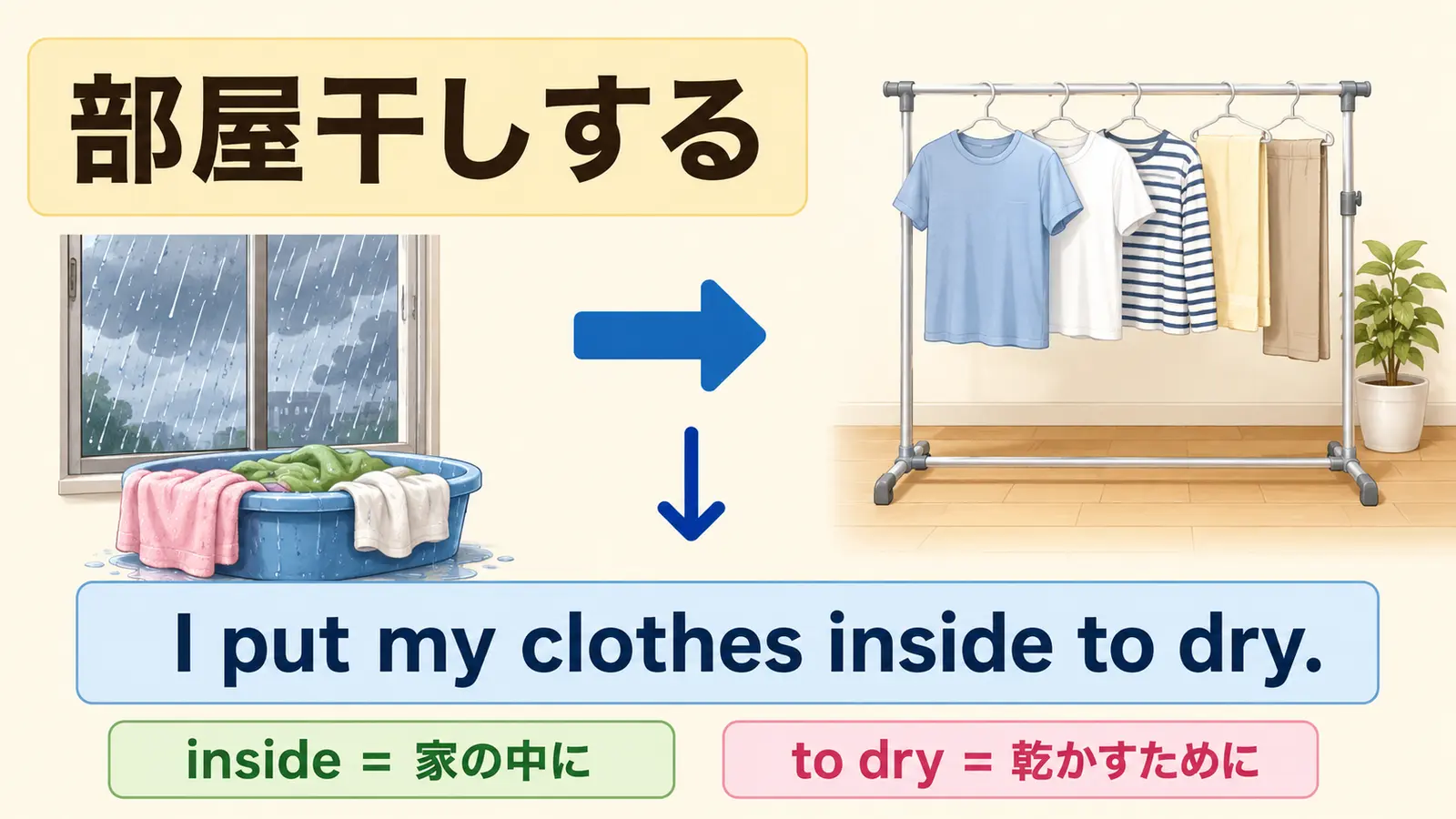 部屋干しするをI put my clothes inside to dry.と言い換える図解
