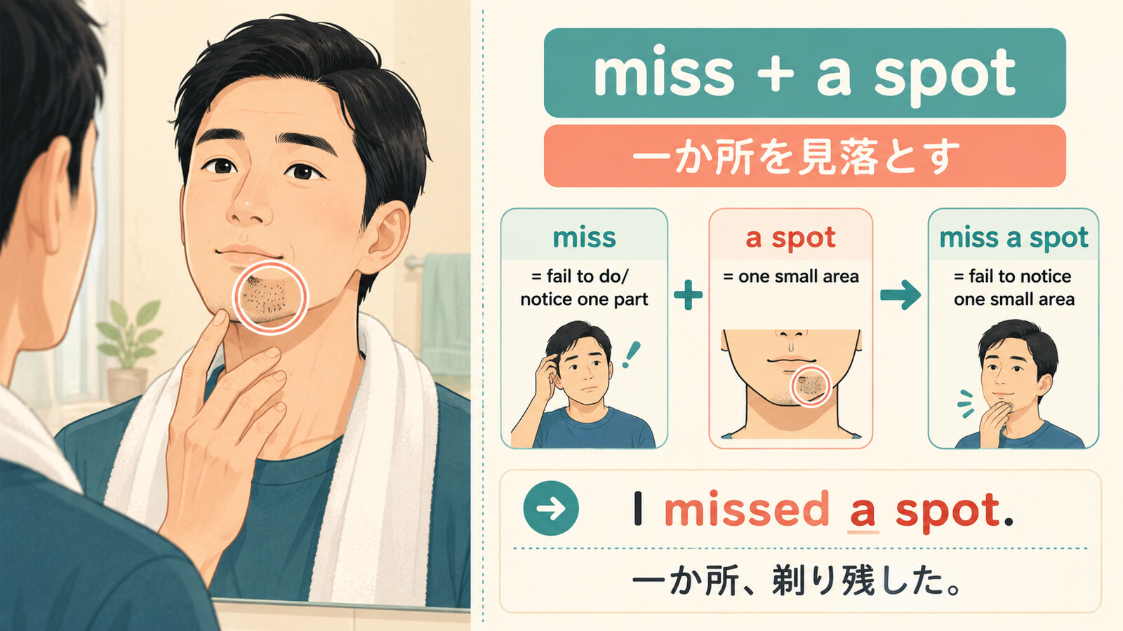 missとa spotを組み合わせて「一か所剃り残す」になることを示す解説イラスト