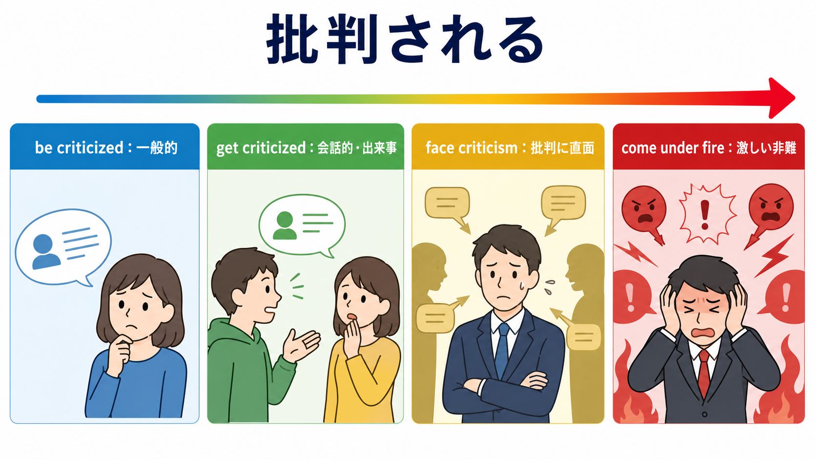 批判されるを表すbe criticized、get criticized、face criticism、come under fireの違い