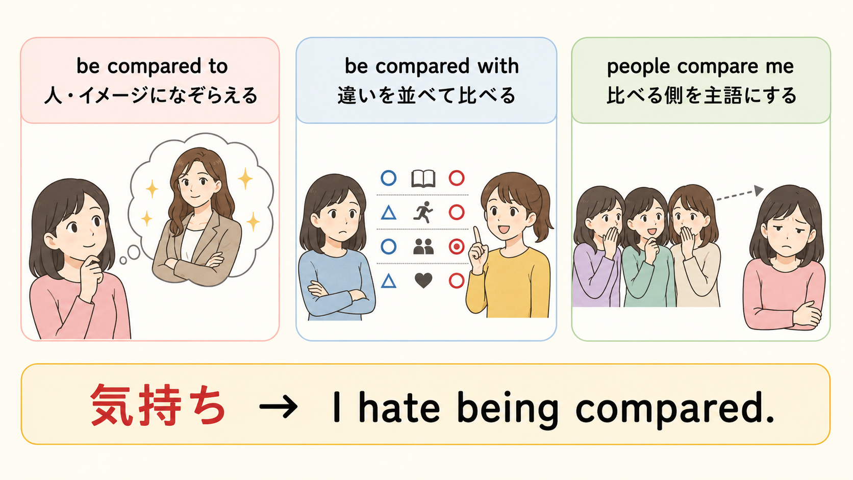 be compared to・be compared with・people compare me・being comparedの違いを示す解説図