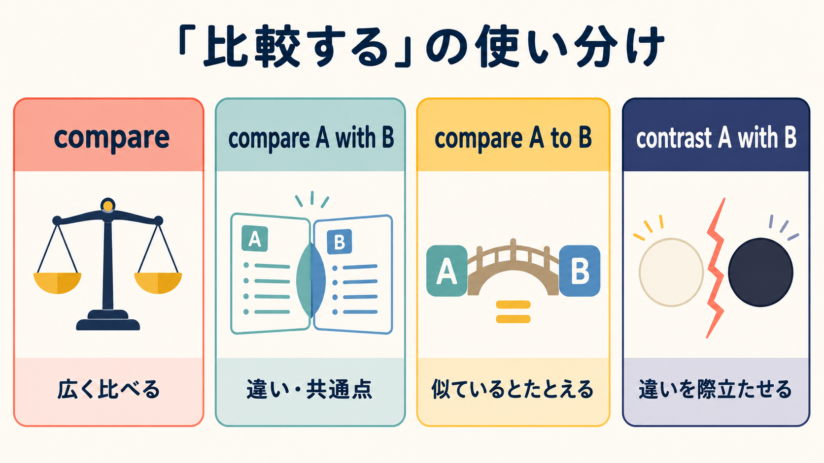 compare・compare A with B・compare A to B・contrast A with Bの比較