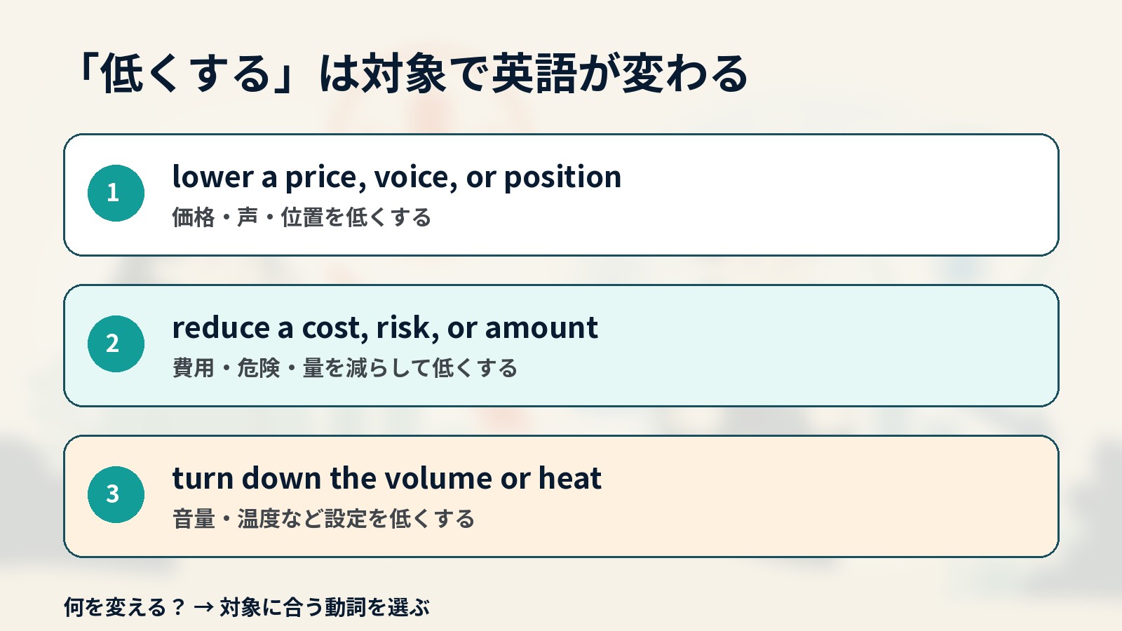 低くするときの英語を対象別に使い分ける解説イラスト