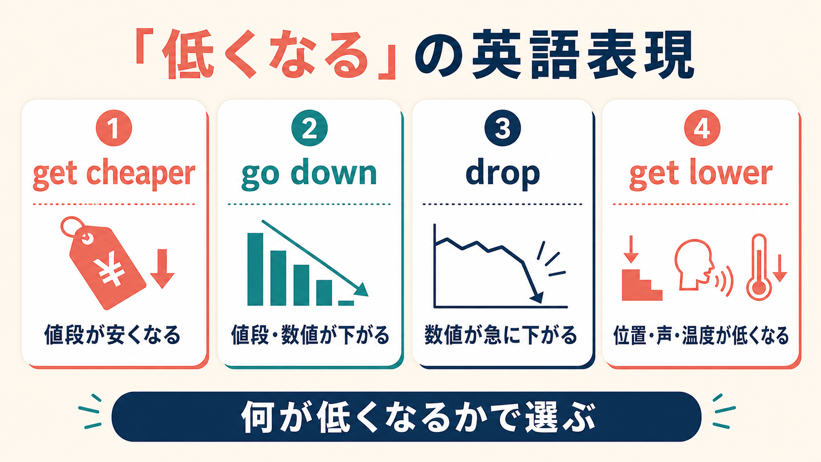 get cheaper・go down・drop・get lowerの使い分け
