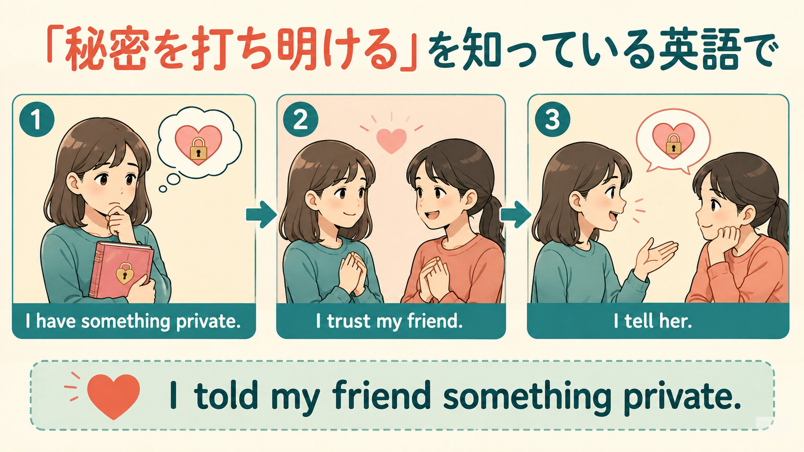 秘密を打ち明けるをI have something private、I trust my friend、I tell herに分解する解説イラスト