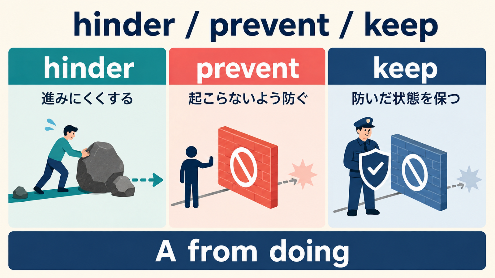 hinder、prevent、keep A from doingのニュアンスの違いを比較した図