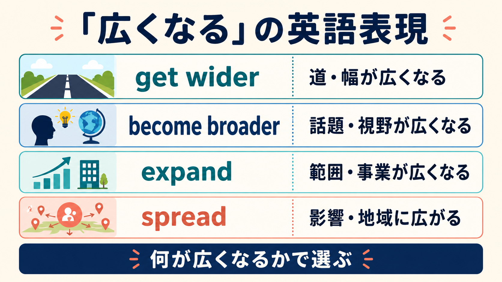 get wider・become broader・expand・spread