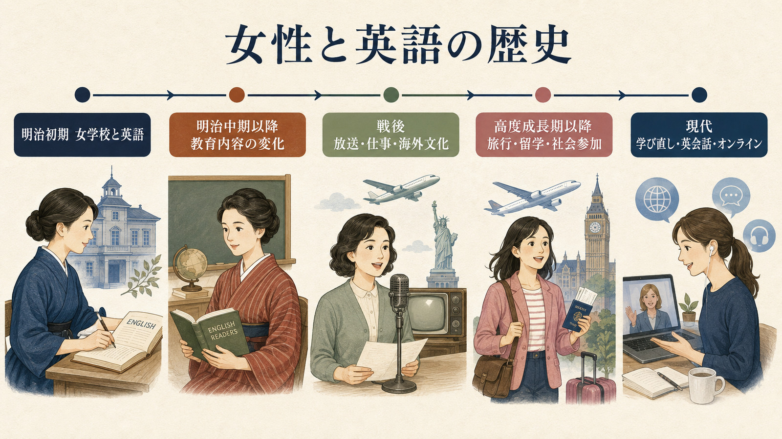 明治初期の女学校から現代の英会話・オンライン学習までを示す年表