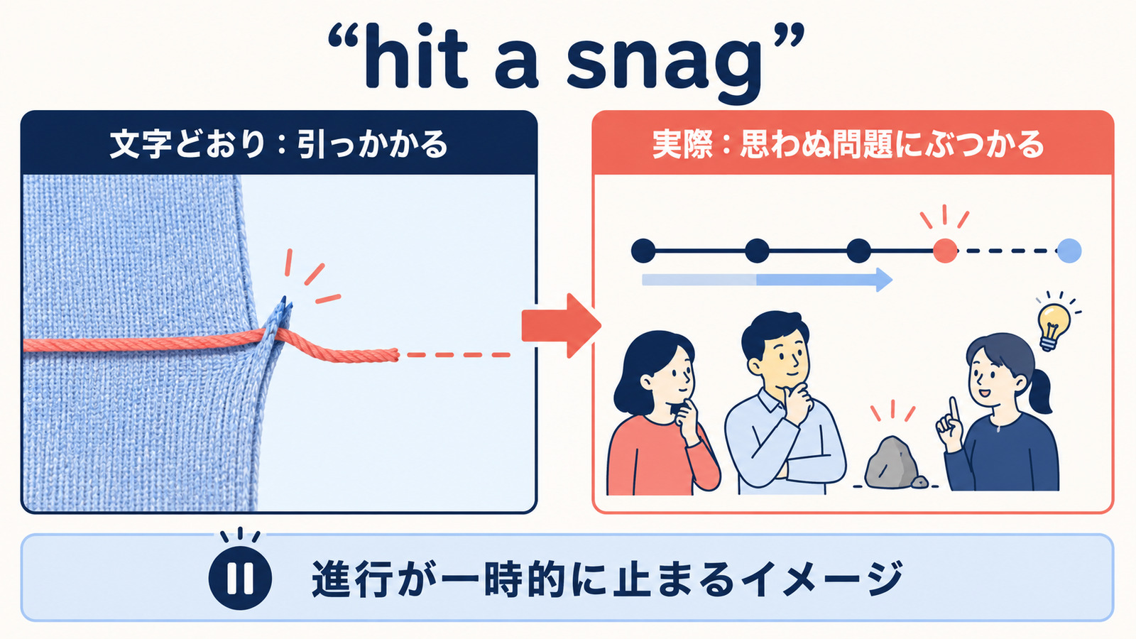 hit a snagの原義と、思わぬ問題にぶつかって進行が一時停止するニュアンスの解説図