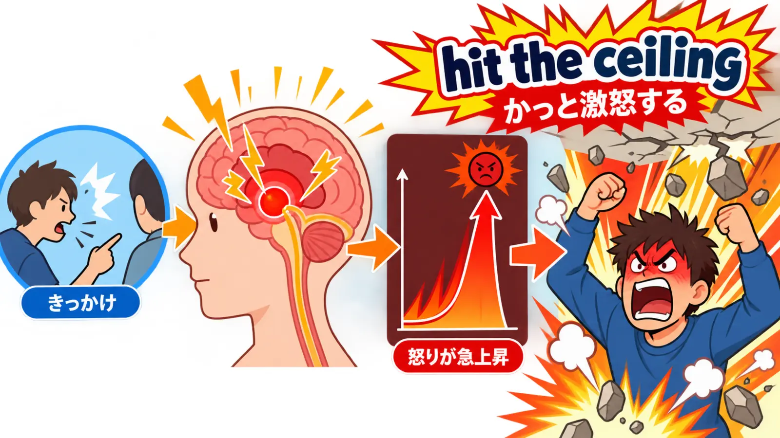 hit the ceilingの直訳と実際の意味を説明するイラスト