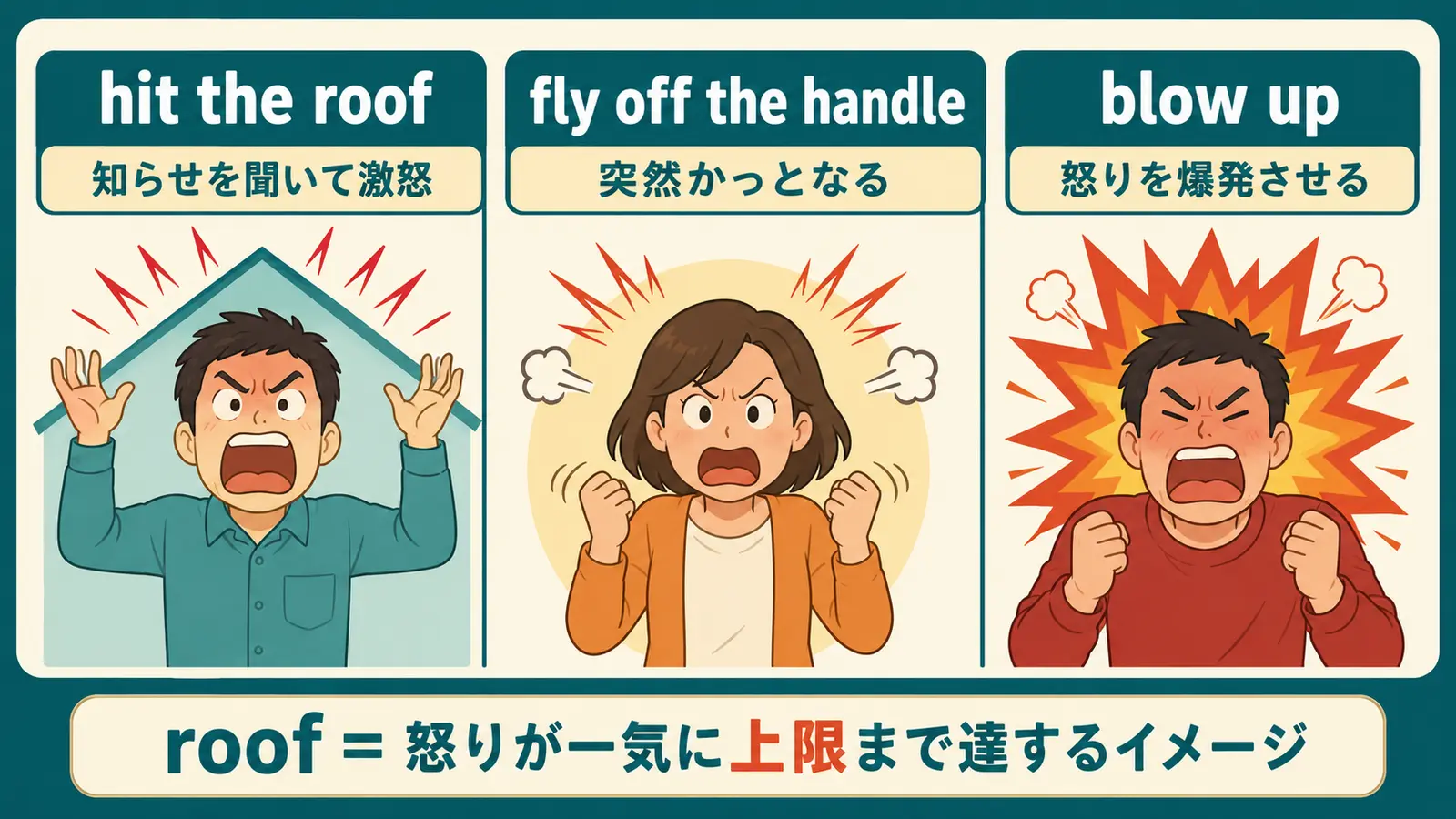hit the roof、fly off the handle、blow upの怒りのニュアンスの違い
