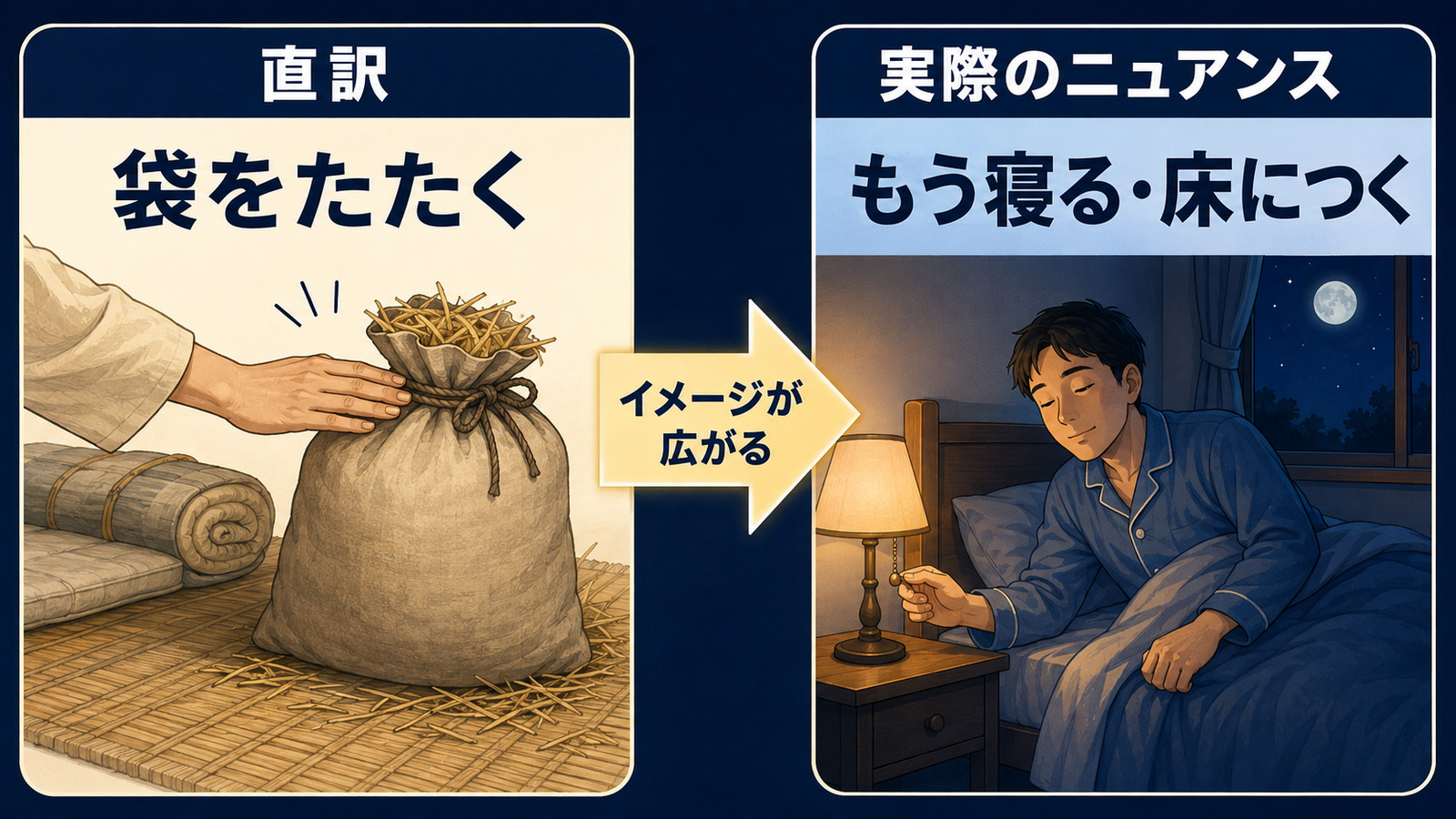 hit the sackの直訳「袋をたたく」から「もう寝る・床につく」へのニュアンスを比較したイラスト