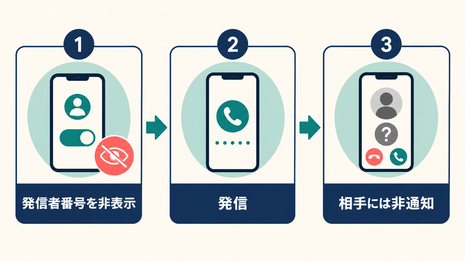 発信者番号を非表示に設定し、非通知で発信する流れ