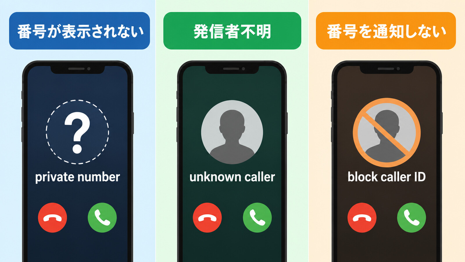 private number、unknown number、No Caller IDの表示と意味の違い