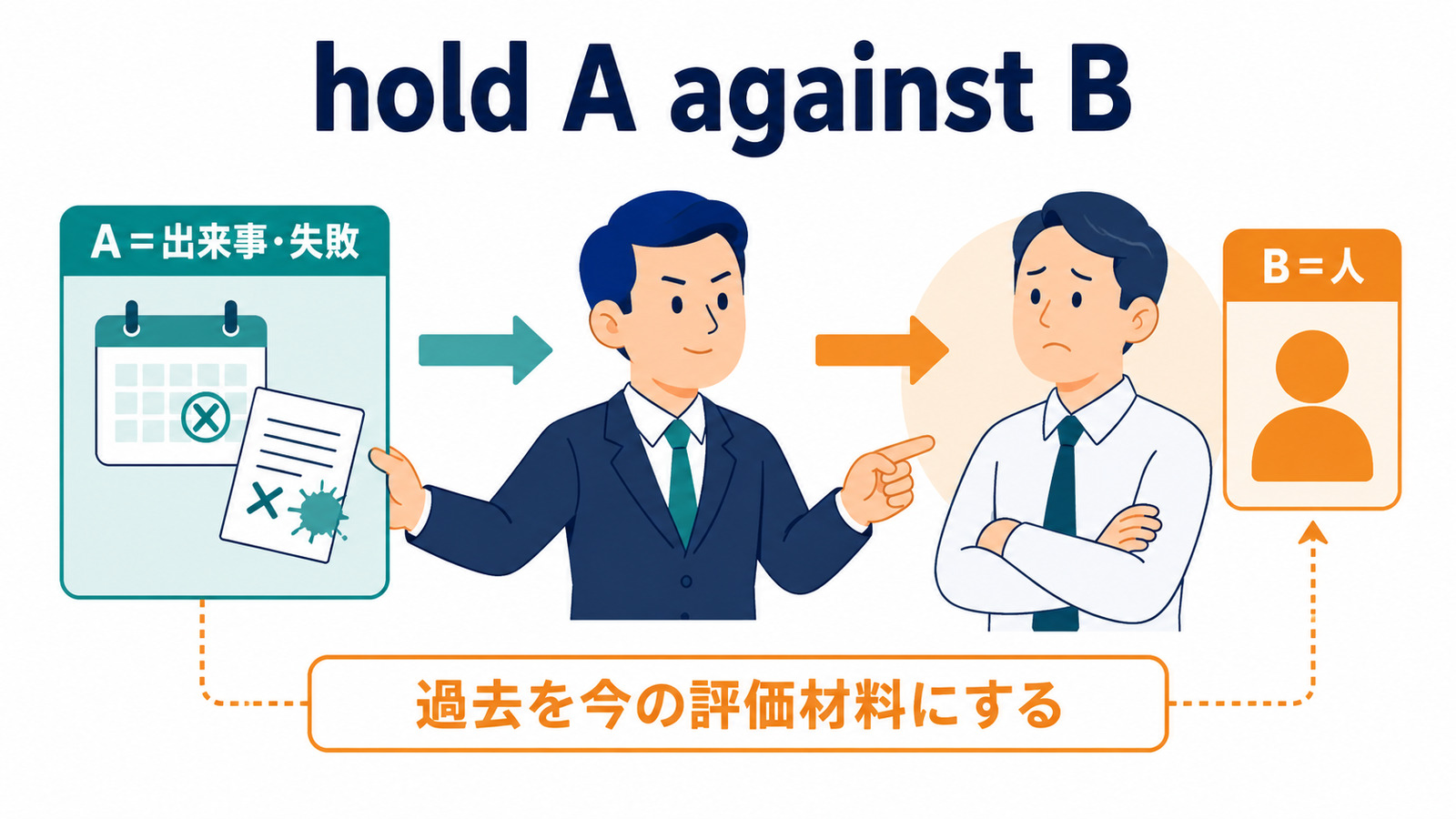 hold A against Bの語順と過去を今の評価材料にするコアイメージ