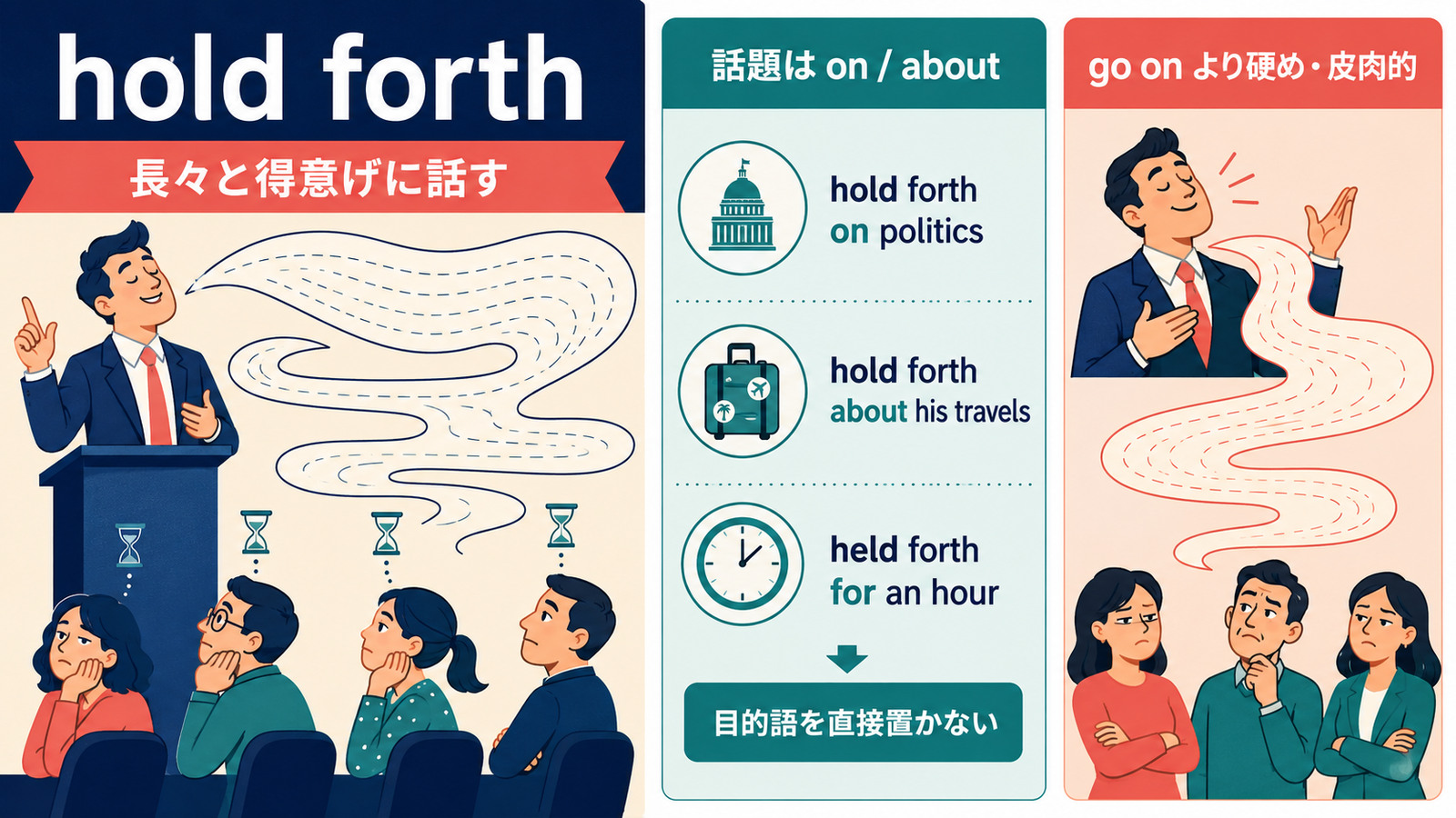 hold forth onとhold forth aboutの語順、held forth、go onとの違いを示す図解