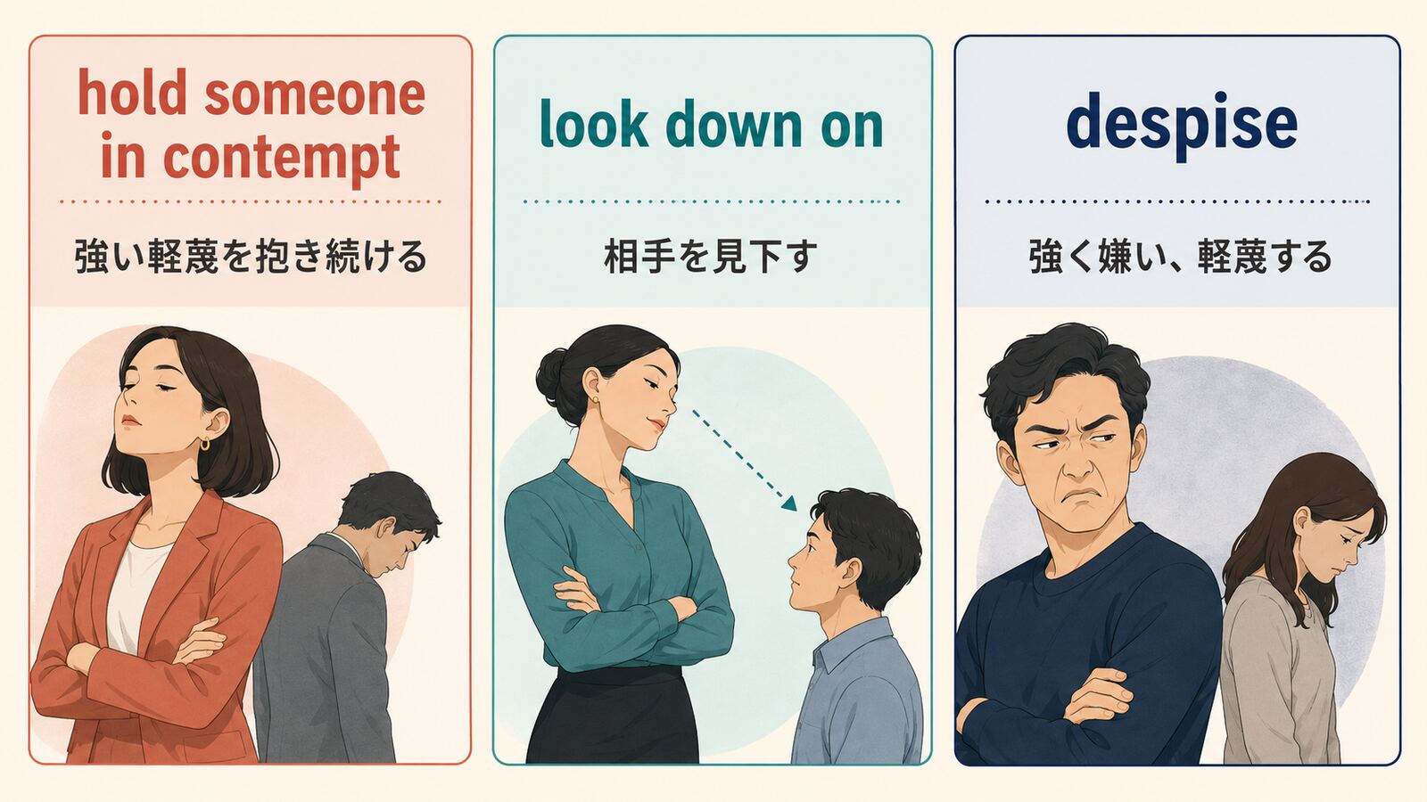 hold someone in contemptとlook down onとdespiseのニュアンスの違いを比較する図