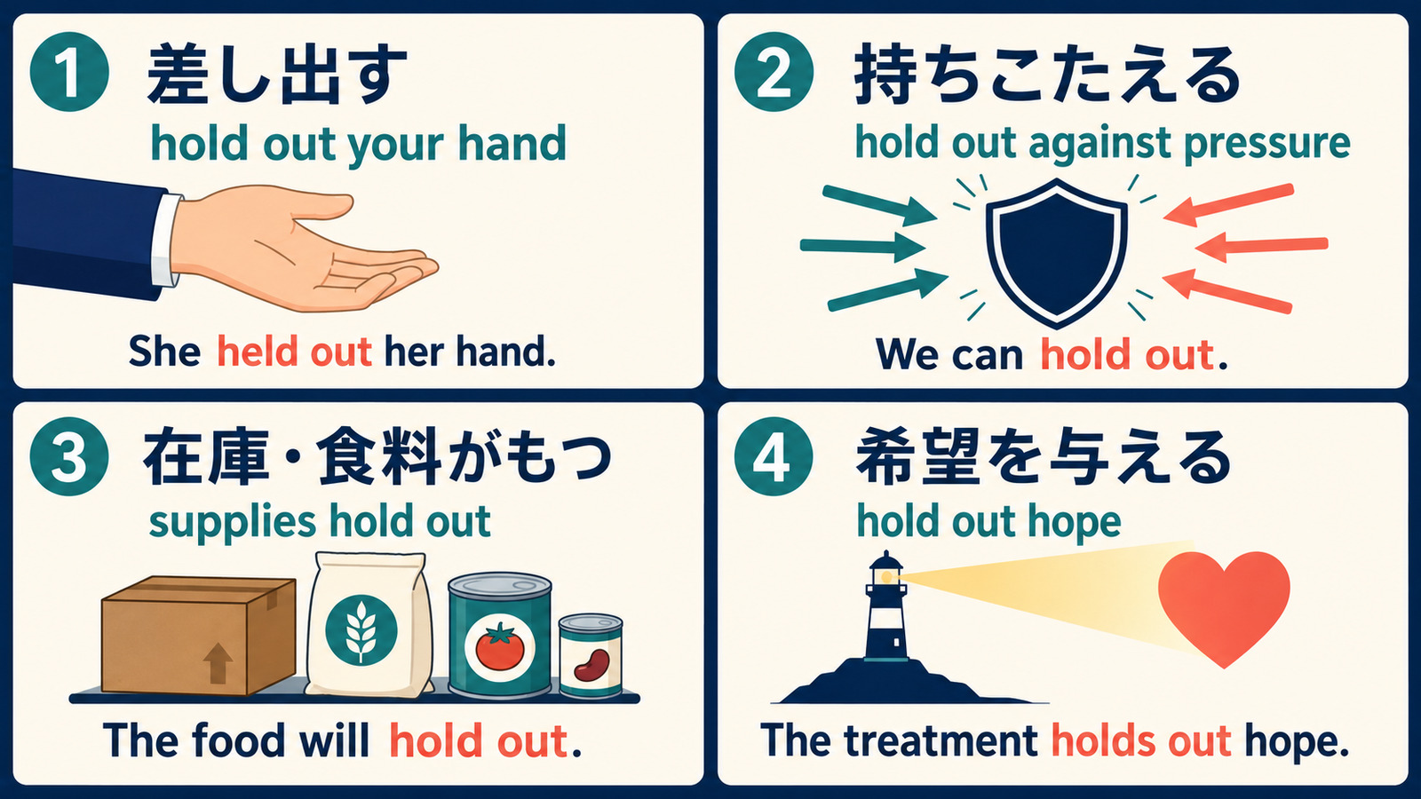 hold outの差し出す・持ちこたえる・在庫がもつ・希望を与えるの4用法を示す図解