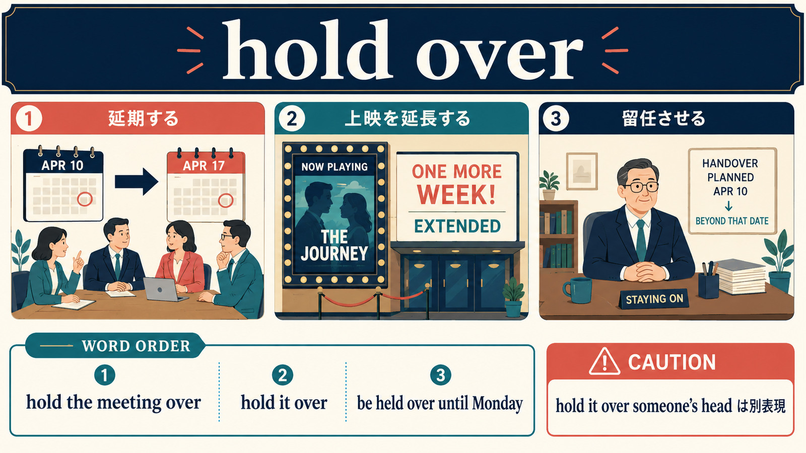 hold overの延期する・上映を延長する・留任させるという意味と語順の図解