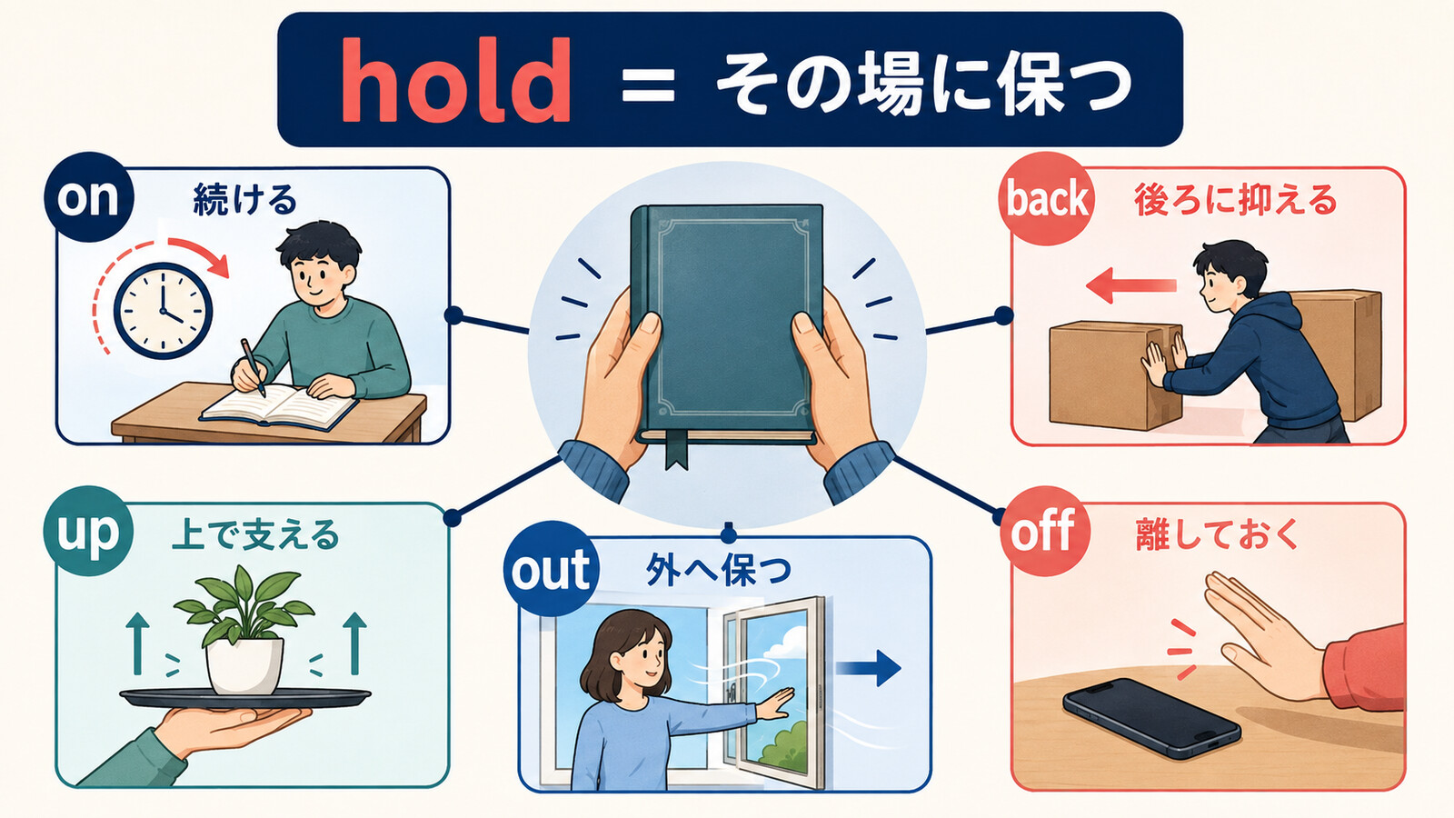 holdのコアイメージとon・back・up・out・offによる意味の広がり