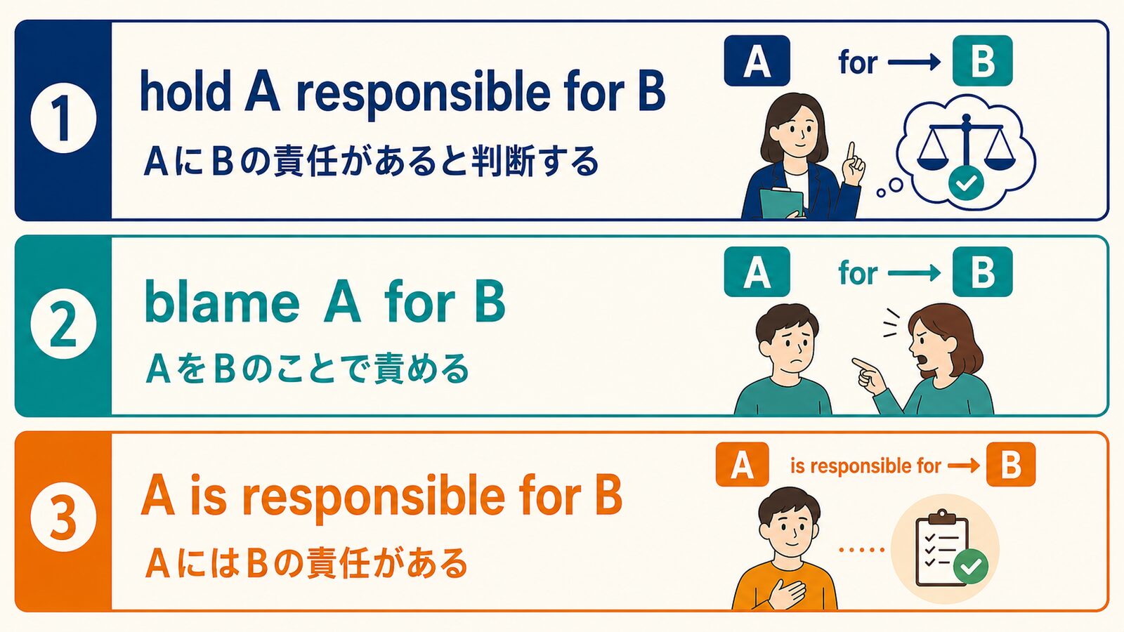 hold A responsible for B・blame A for B・A is responsible for Bの違いを示す比較図