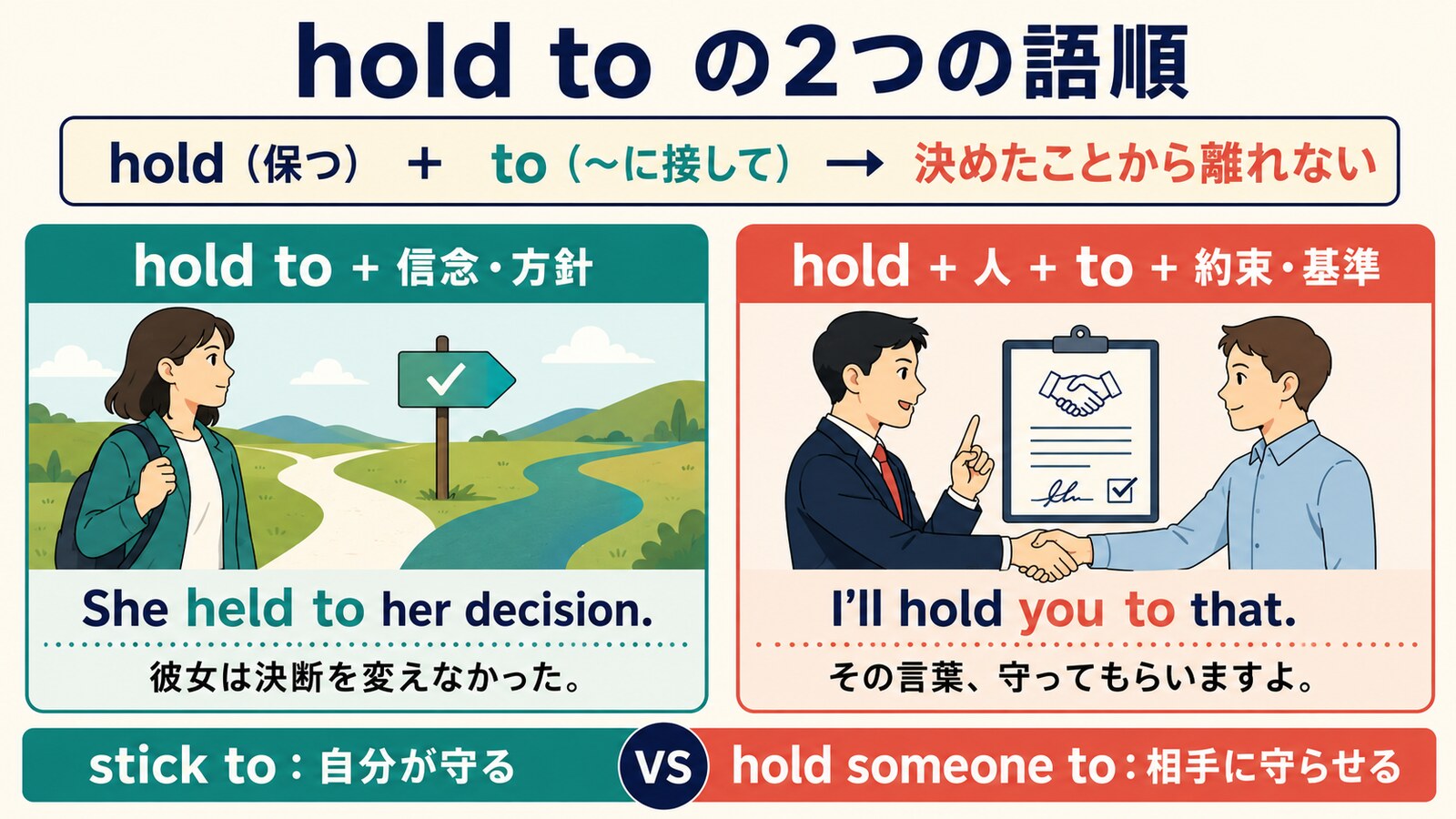 hold toとhold someone toの2つの語順と意味の違い