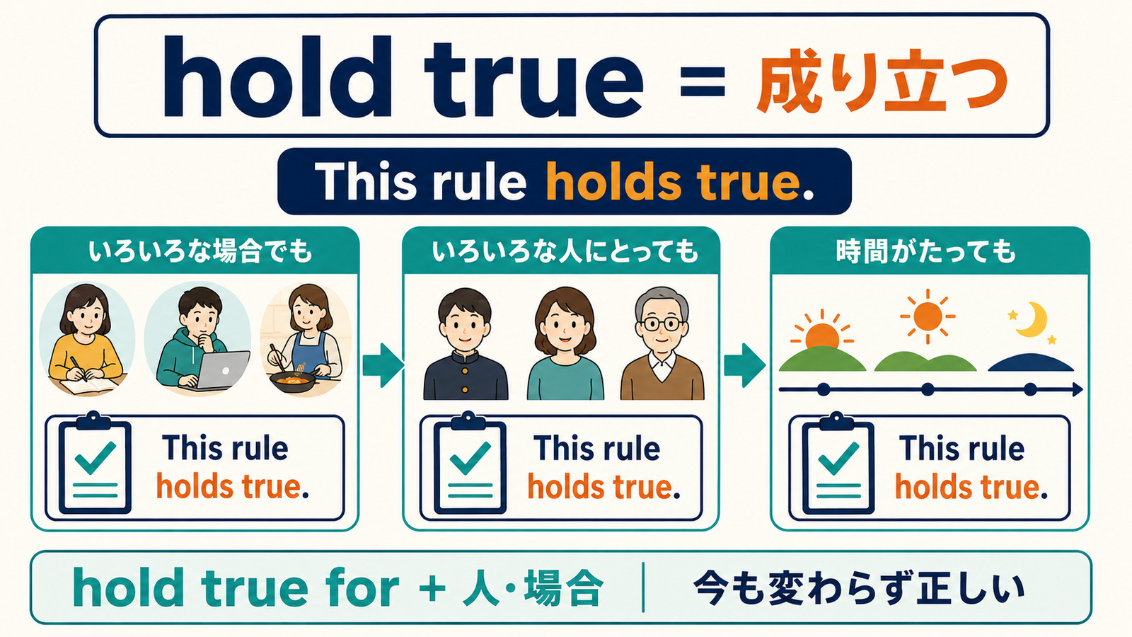 hold trueは人や場合が変わっても今も成り立つことを表す解説図