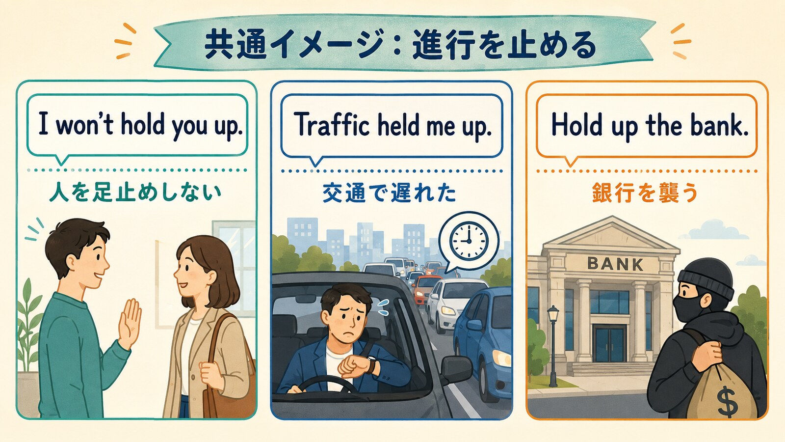 hold up の人を足止めする・交通で遅らせる・銀行を襲うという意味の違い