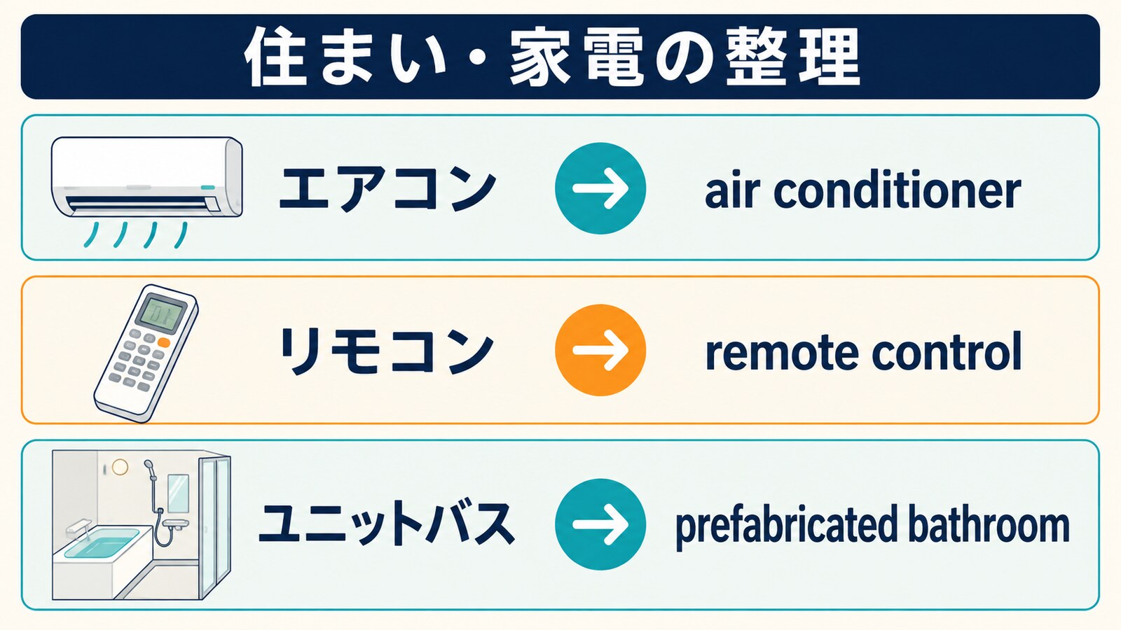 住まい・家電の和製英語・カタカナ英語一覧を日本語・自然な英語・場面で整理した図解