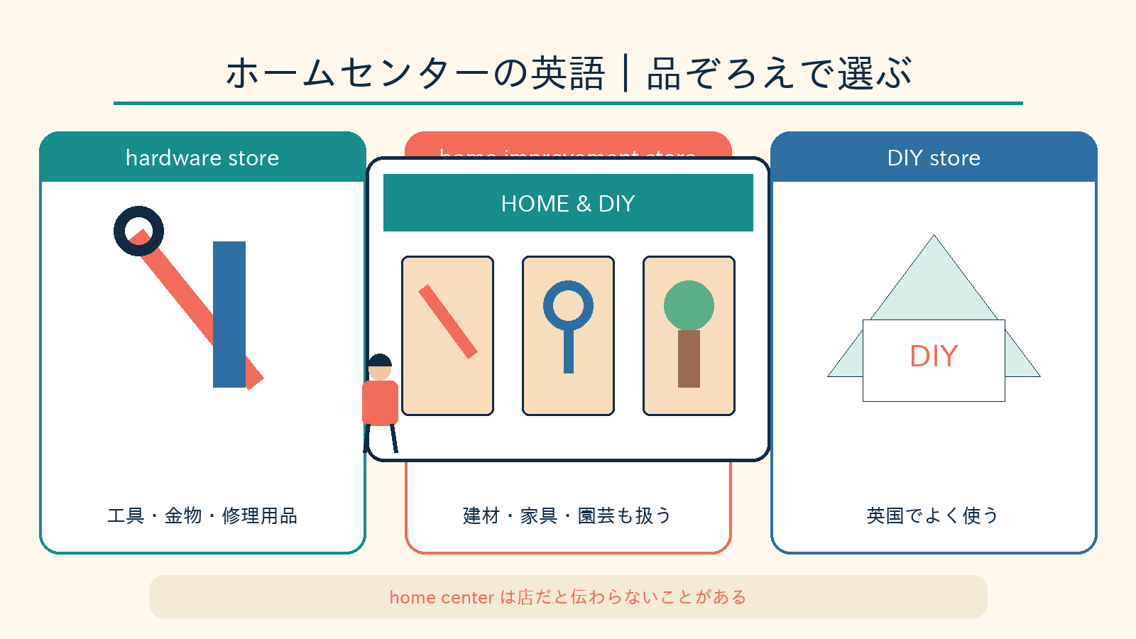ホームセンターをhardware store・home improvement store・DIY storeに使い分ける図