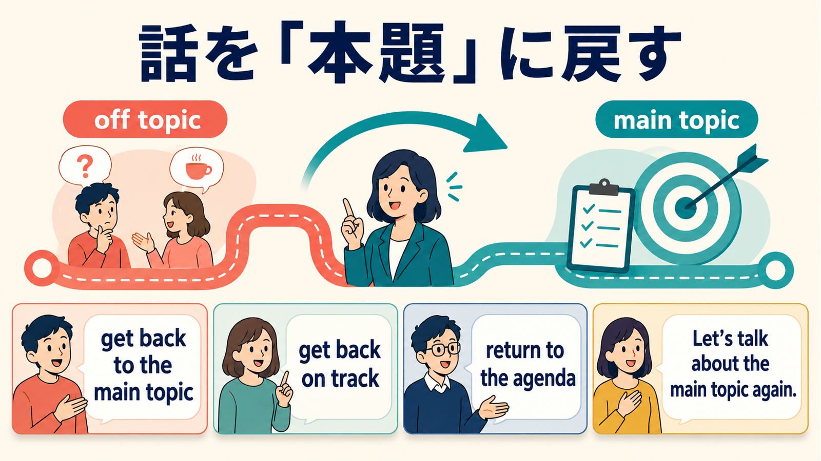 話を本題に戻す英語表現 get back to the main topic、get back on track、return to the agenda と簡単な言い換え