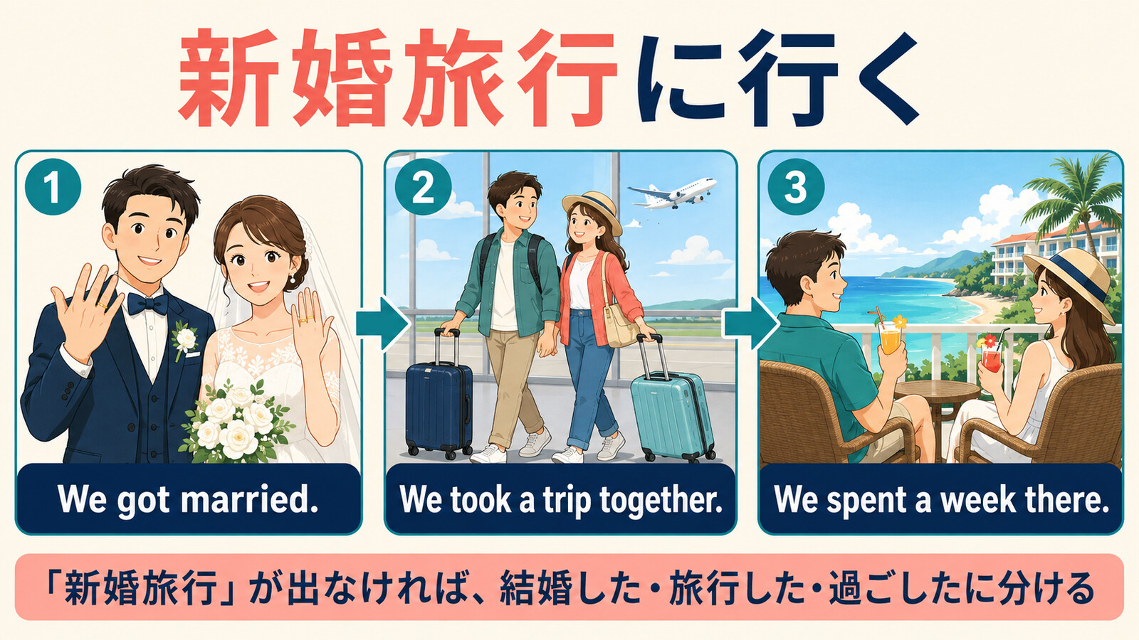 新婚旅行に行くを We got married、We took a trip together、We spent a week there に分ける解説図
