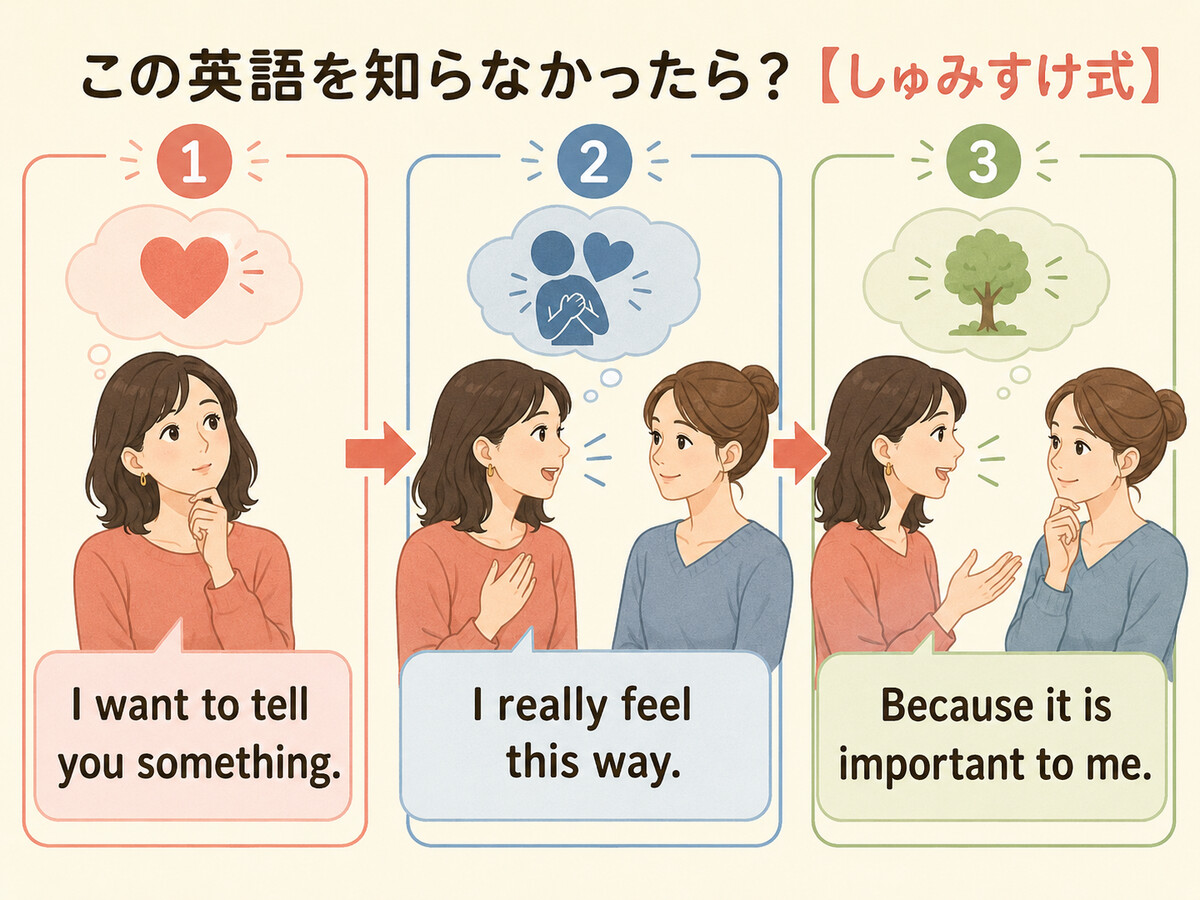 本音を言うをI want to tell you somethingなどの基本英語で言い換える図解
