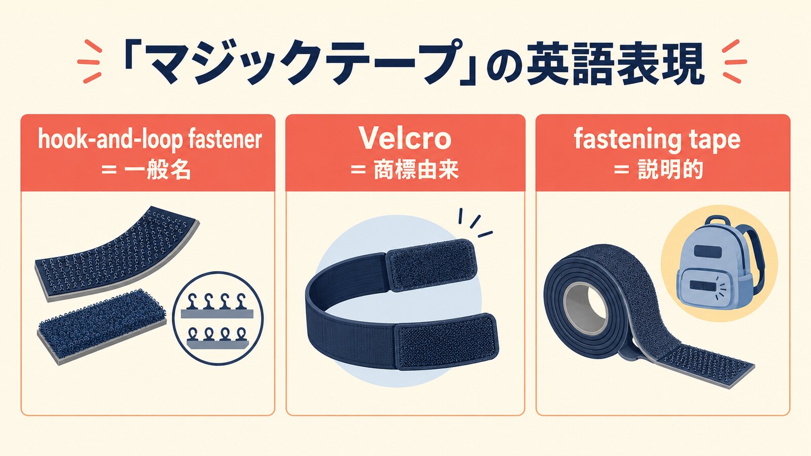マジックテープを表すhook-and-loop fastener・Velcro・fastening tapeの違いを示す図解