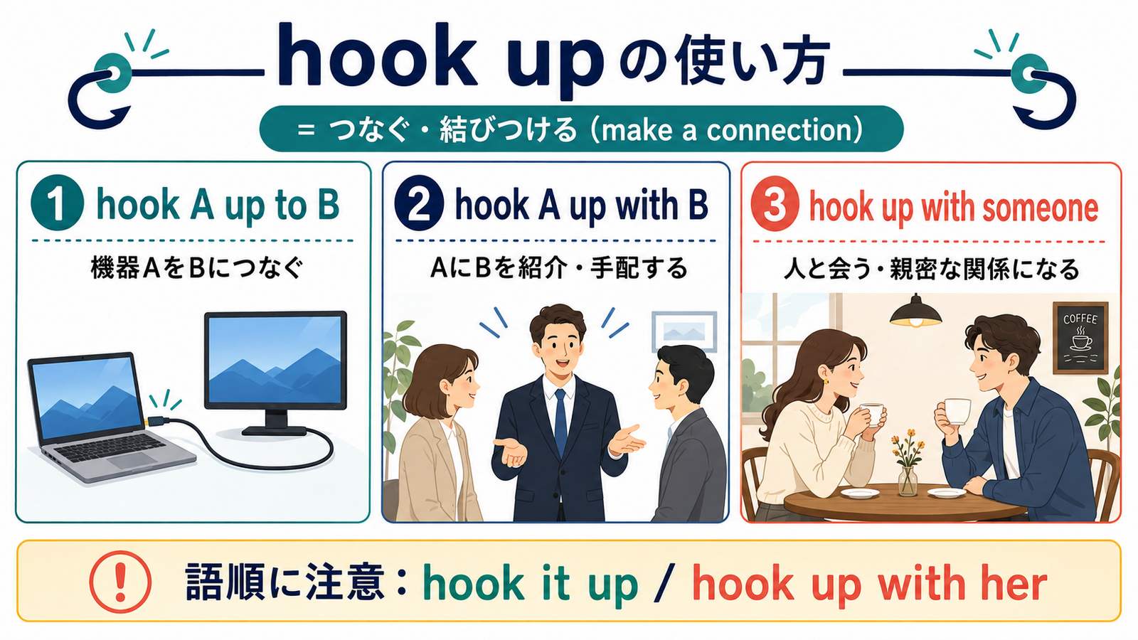 hook A up to B、hook A up with B、hook up with someoneの違いと語順