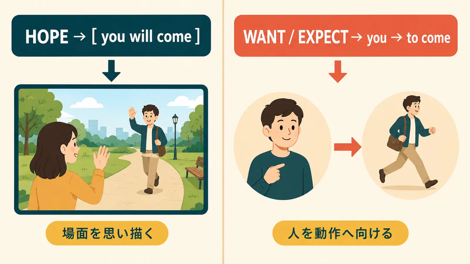 hopeは場面を思い描きwantとexpectは人を動作へ向けることを示す図
