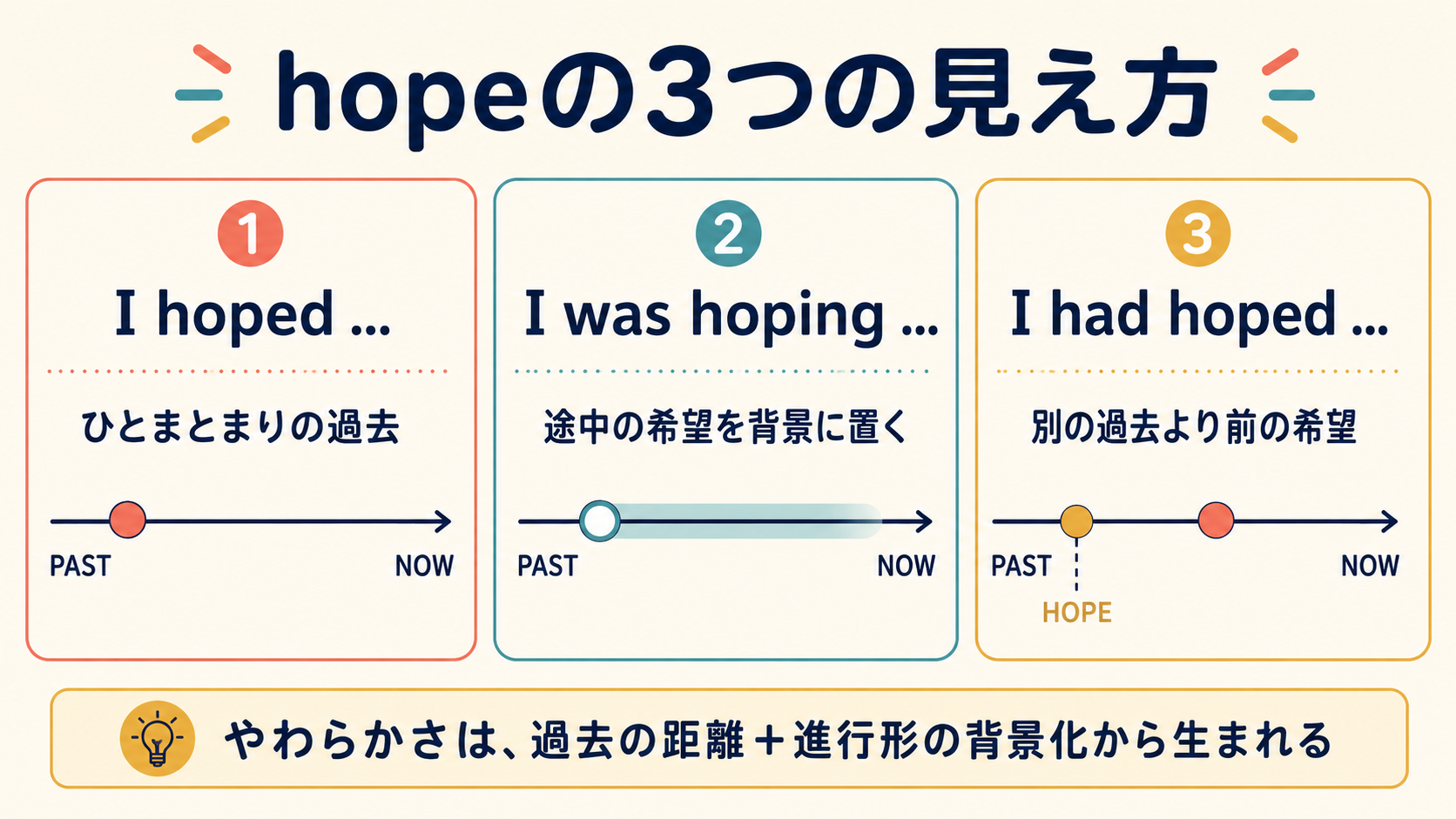 I hoped・I was hoping・I had hopedの時間的な見え方を比較する図解