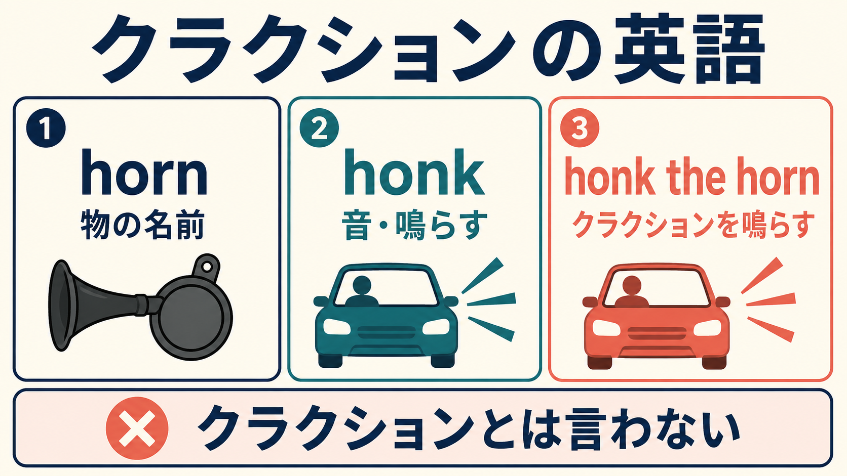 hornは物の名前、honkは音・鳴らす、honk the hornはクラクションを鳴らす