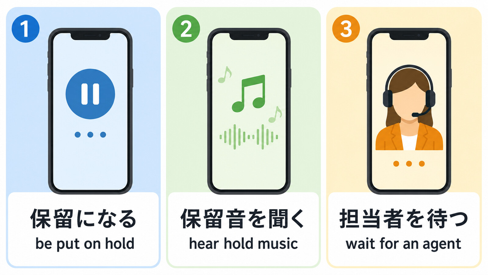 保留になる、保留音を聞く、担当者を待つの英語表現
