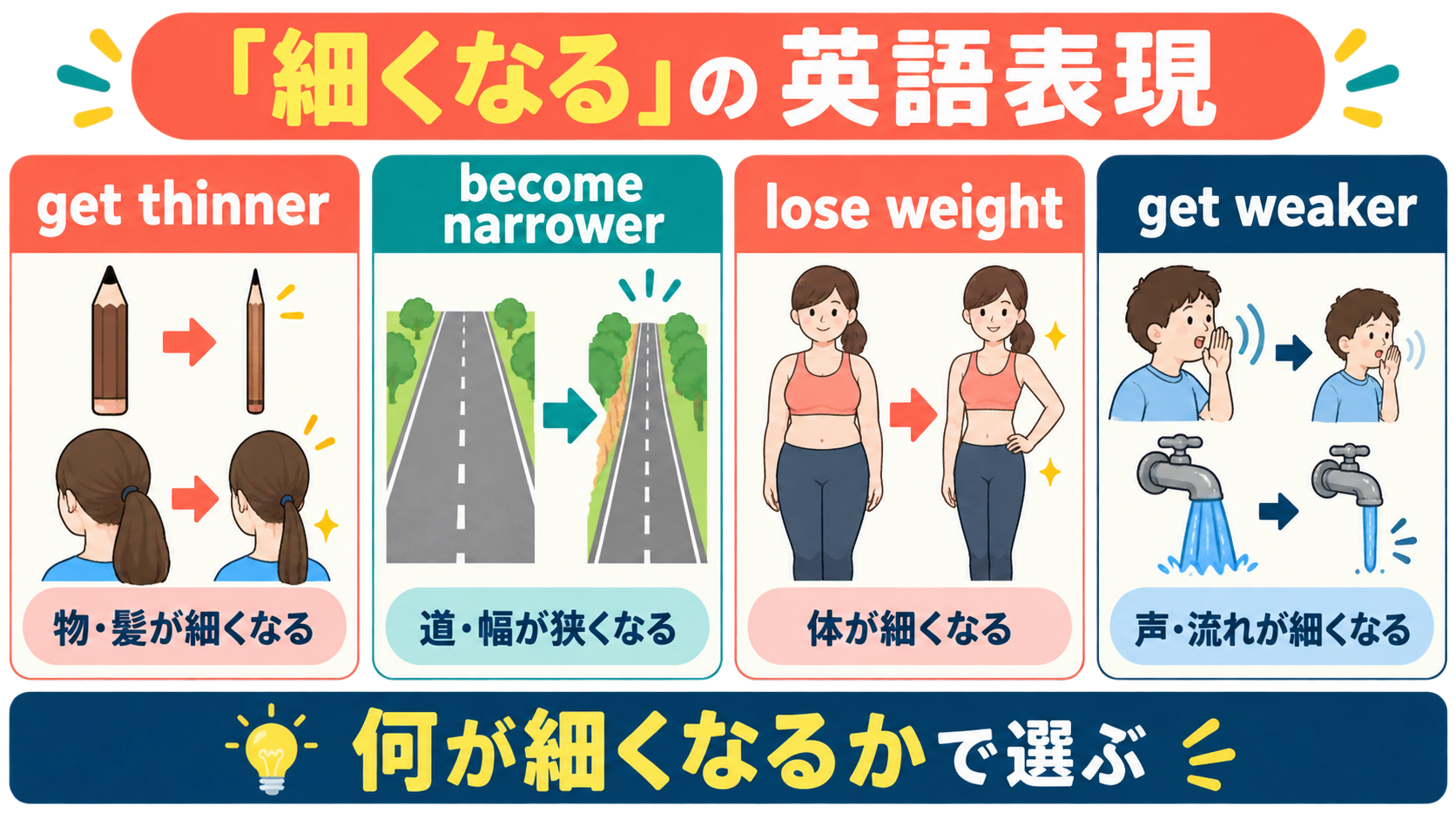 get thinner・become narrower・lose weight・get weaker