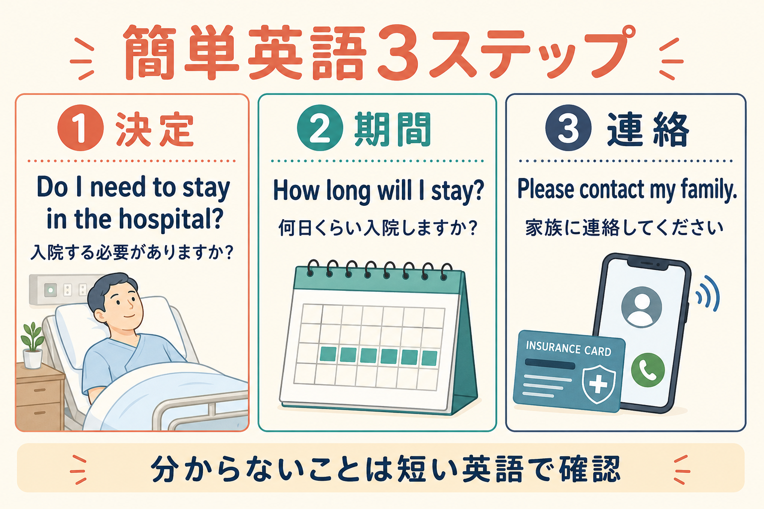 入院の必要性、期間、家族への連絡を確認する簡単英語3ステップ