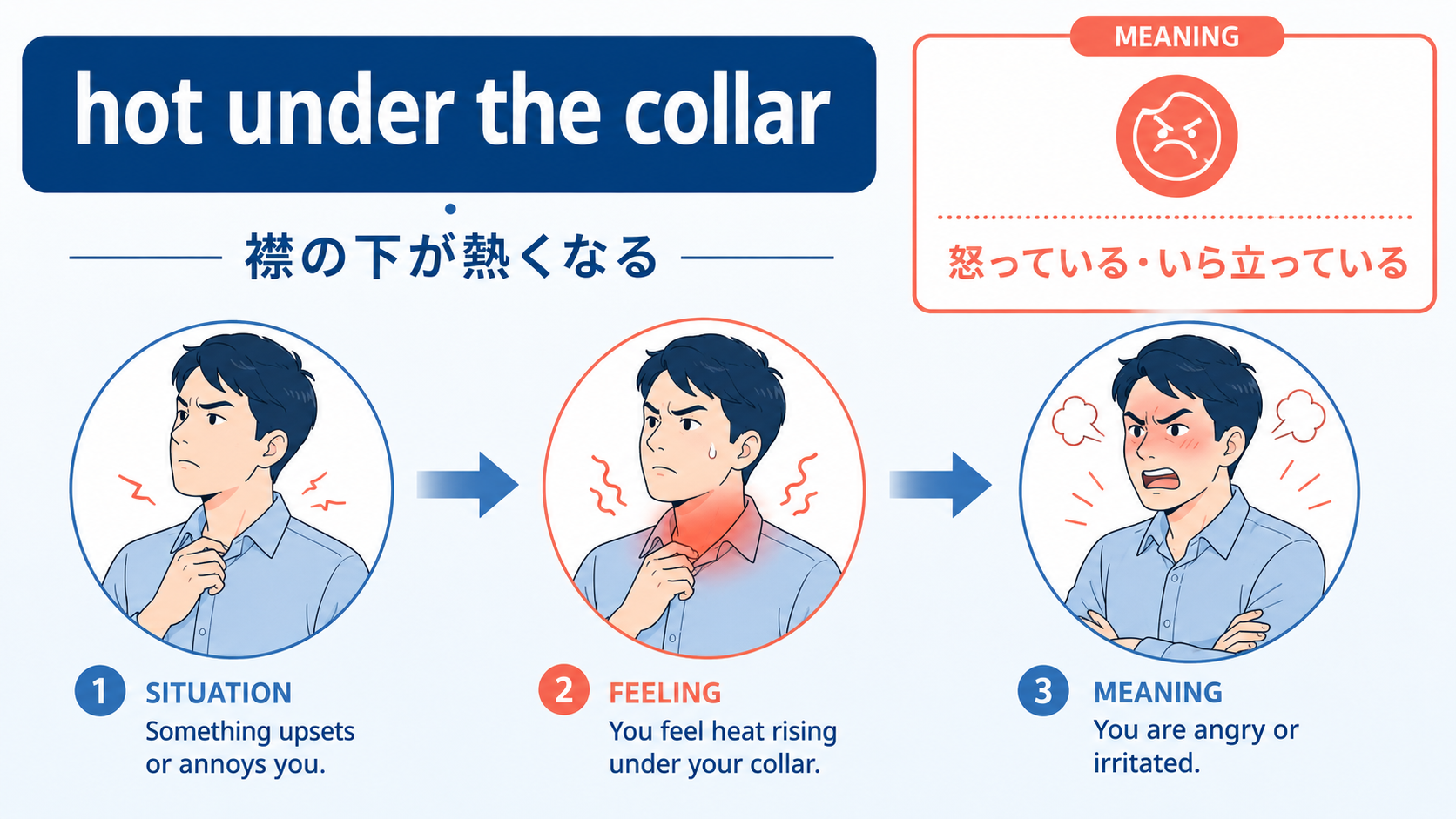 hot under the collarの直訳イメージと実際の意味