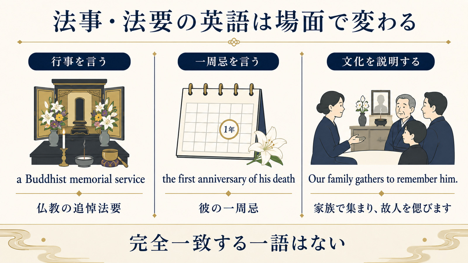 法事・法要をBuddhist memorial service・一周忌・家族で偲ぶ説明に分けた英語比較