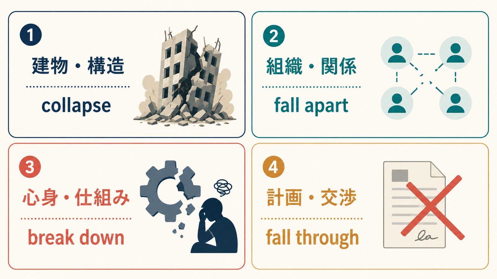 崩壊するをcollapse・fall apart・break down・fall throughに分けた図