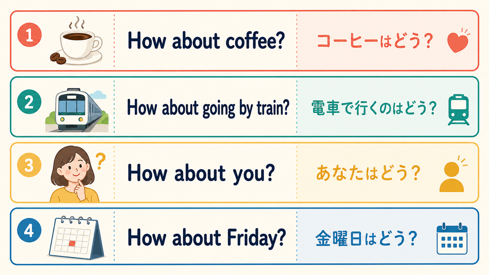 How about coffee・going by train・you・Fridayの語順と意味を比較する図