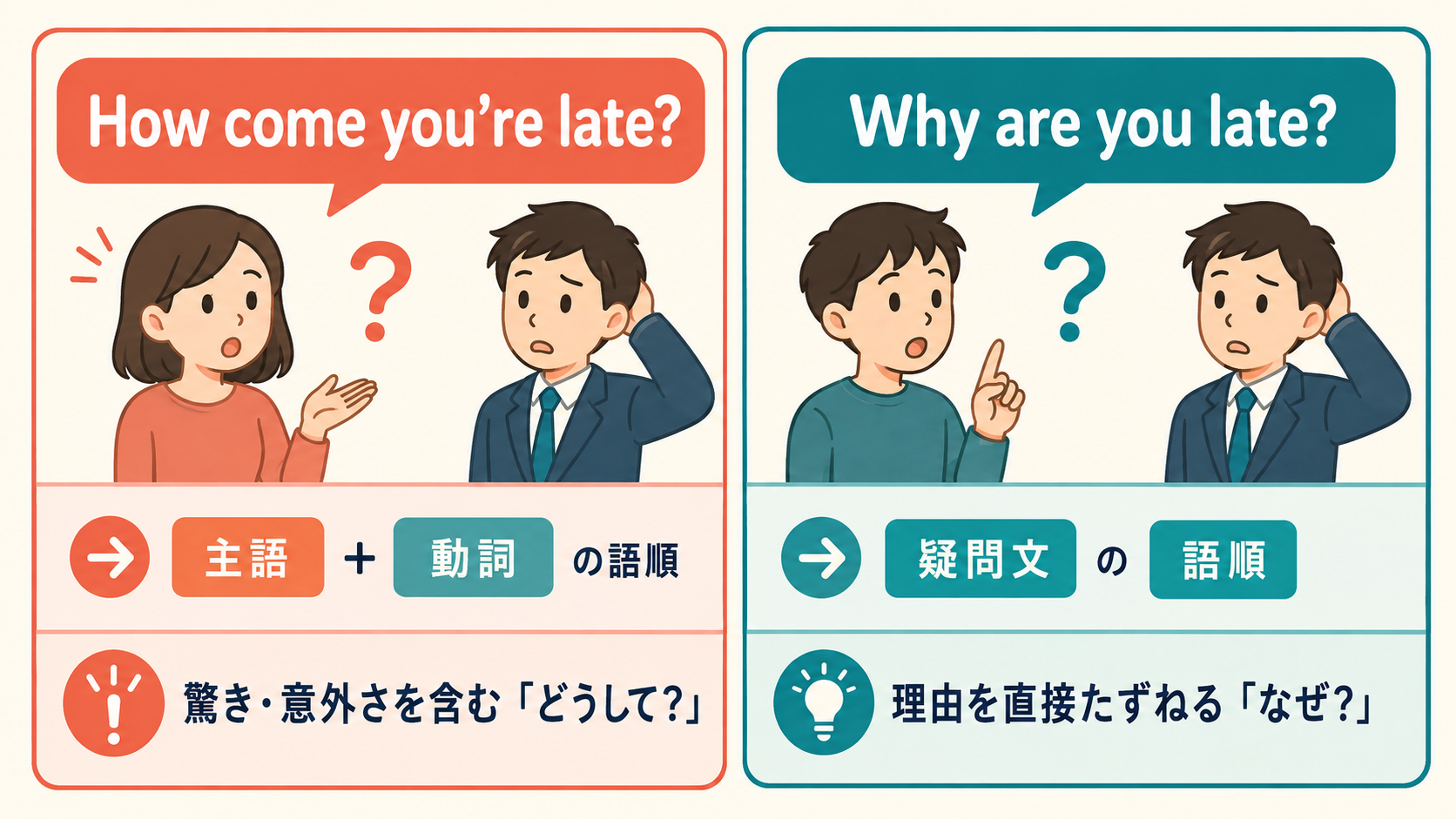 How come you’re lateとWhy are you lateの語順とニュアンスを比較する図