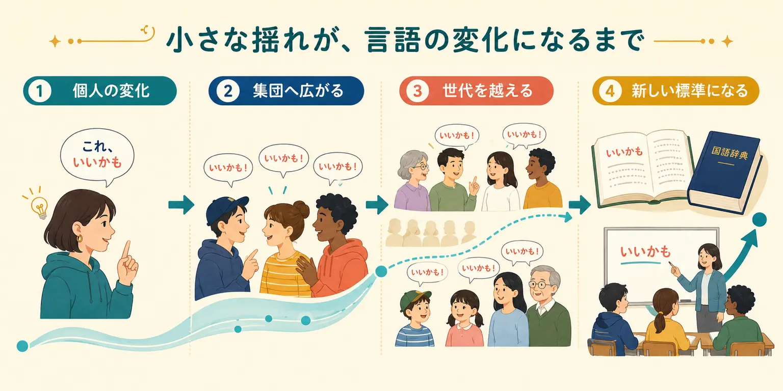 個人の言葉の揺れが集団と世代へ広がり新しい標準になる過程
