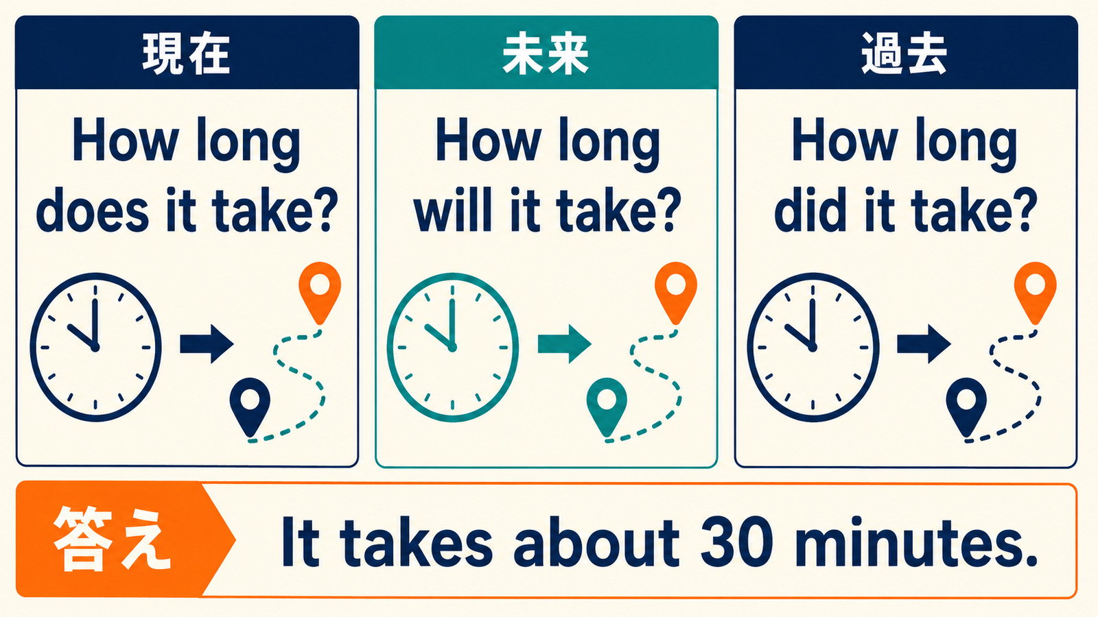 How long does it take・will it take・did it takeの時制と答え方を示す解説図