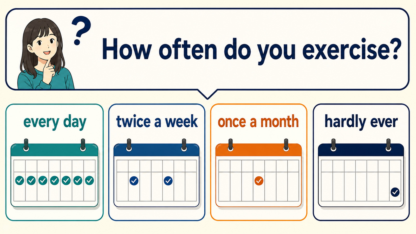 How often do you exerciseへのevery day・twice a week・once a month・hardly everという答え方